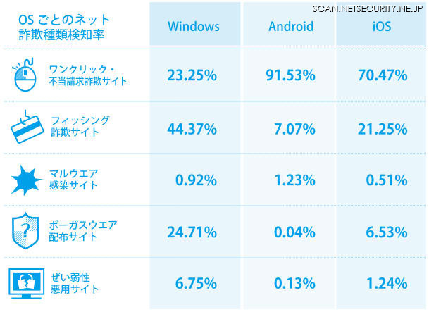 OSごとのネット詐欺種類検知率