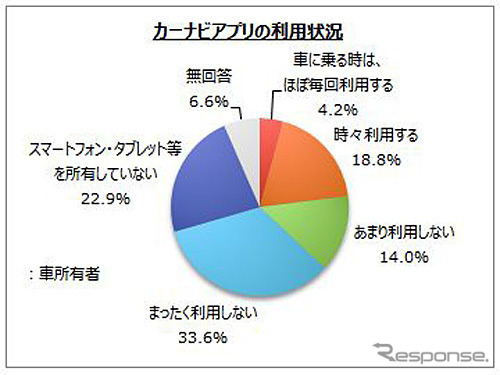 カーナビアプリ利用状況