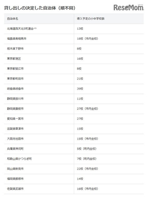 貸し出しの決定した自治体（順不同）