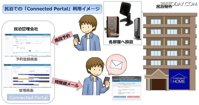 イッツコムが展開している「インテリジェントホーム」と、Connected Designの管理システム「Connected Portal」を組み合わせて民泊事業者向けのシステムとしたもので、対象物件は簡易宿所営業の施設の構造設備の基準を満たしたものとなっている（画像はプレスリリースより）