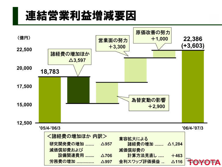 トヨタ渡辺社長、今期の原価改善「1300億円程度を達成したい」