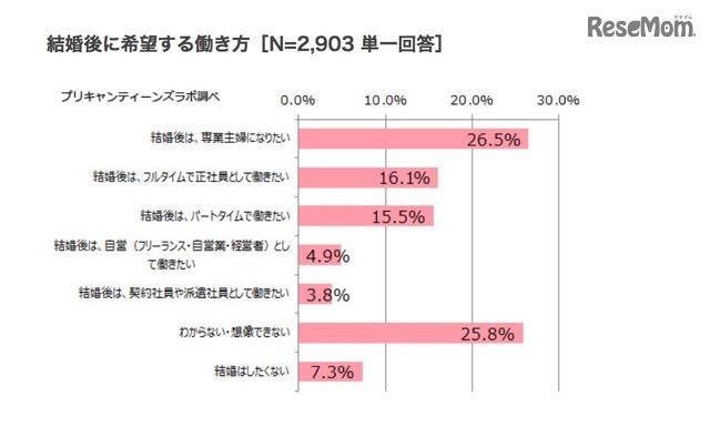 結婚後に希望する働き方