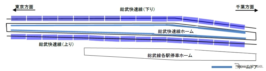 新小岩駅のホームドアは総武快速線ホームに15両編成分が設置される。