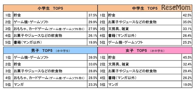 お年玉の使い道（小学生／中学生、男子／女子）