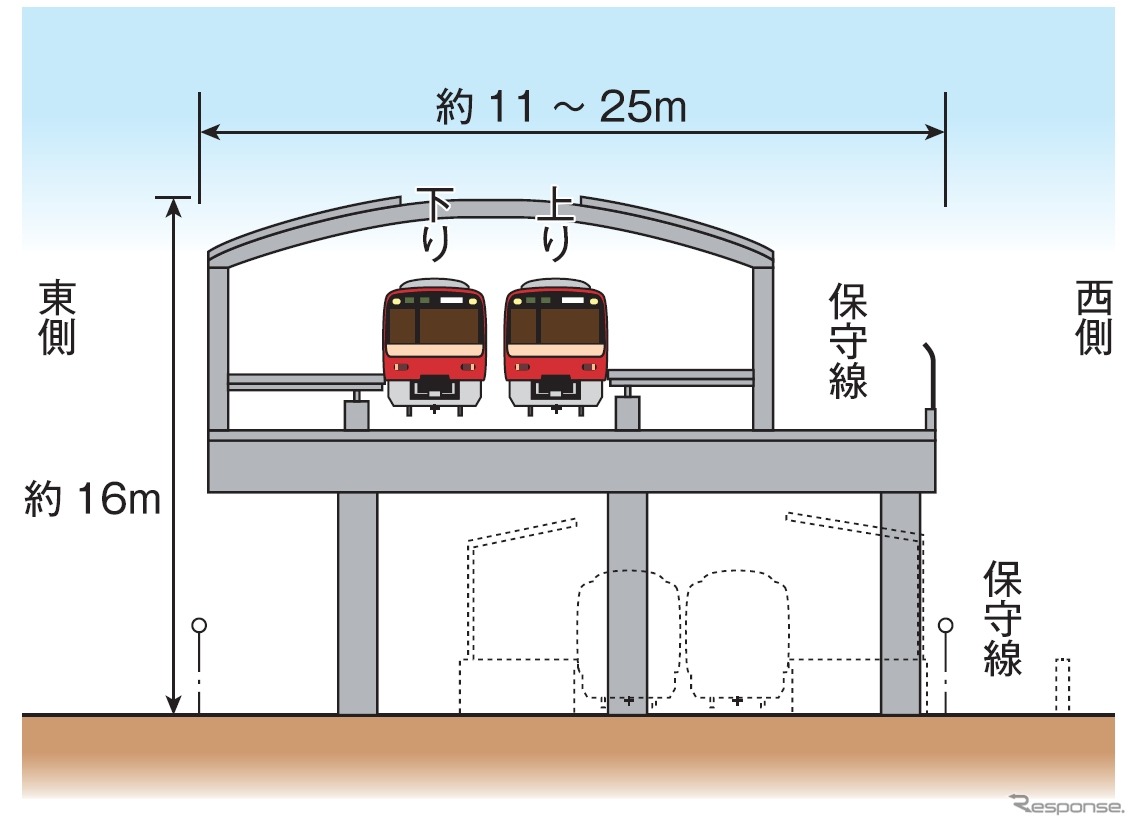 北品川駅の横断図。現在は地上に設置（点線）されているが、高架ホームに変わる。