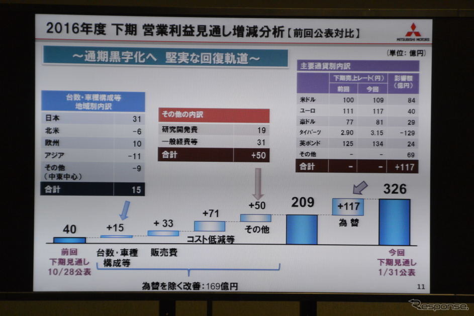 三菱自動車 決算会見