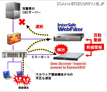 「InterSafe WebFilter」と「Deep Discovery Inspector powered by Express5800」の連携イメージ