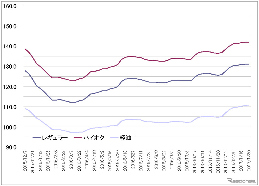 給油所のガソリン小売価格推移（資源エネルギー庁の発表をもとにレスポンス編集部でグラフ作成）