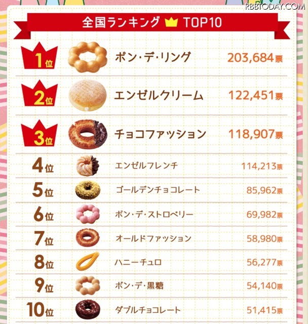 ミスドで人気のドーナツ ベスト10発表……「Myドーナツ選挙」