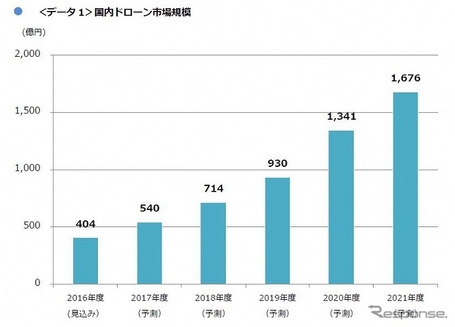 ドローン国内市場の予想