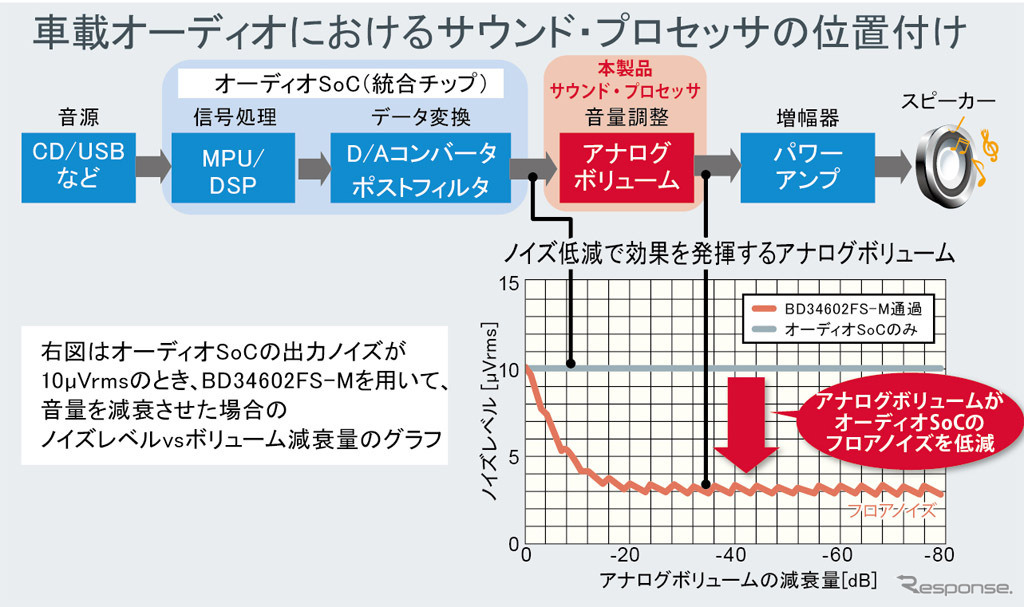 車載オーディオにおけるサウンドプロセッサの位置づけ