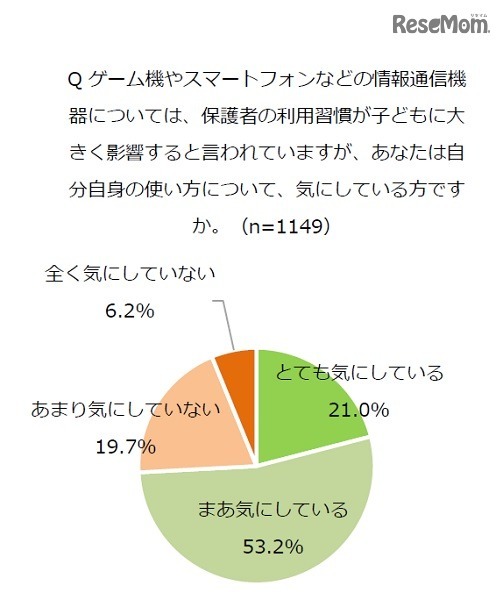 保護者が自身の情報通信機器の使い方を意識しているか