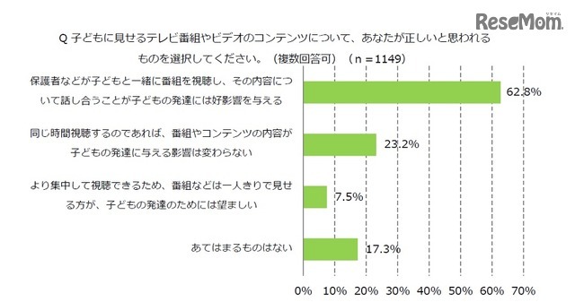 子どもに見せるテレビ番組やビデオのコンテンツについて、正しいと思うもの