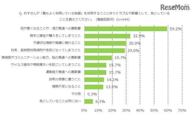 子どもが「もっともよく利用している機器」を利用することに伴うトラブルや影響として気にしていること