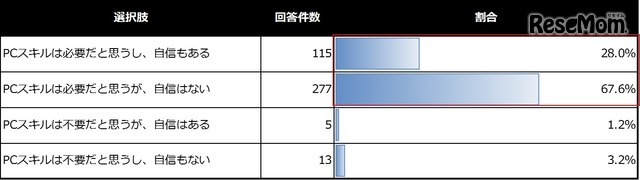 就職活動経験者（大学4年生）のPCスキル
