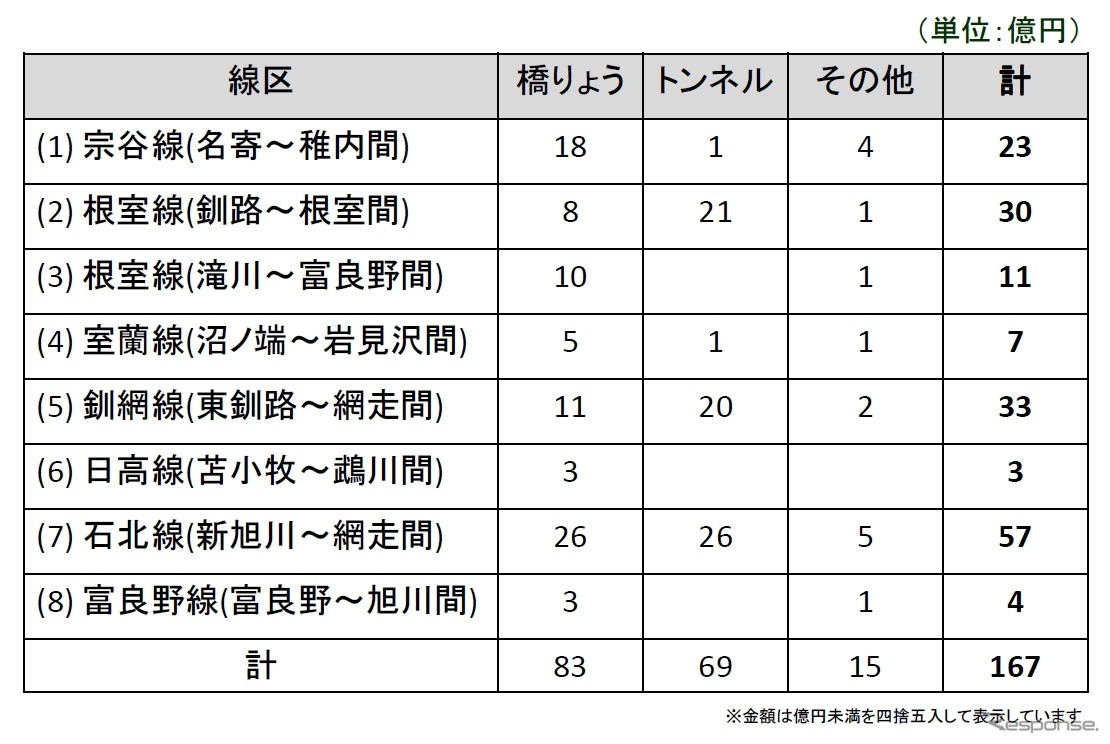 各線区・各施設別の大規模修繕・更新費用の内訳。