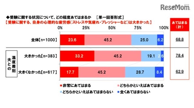 受験に関するストレスの大きさと夫婦の温度差の相関