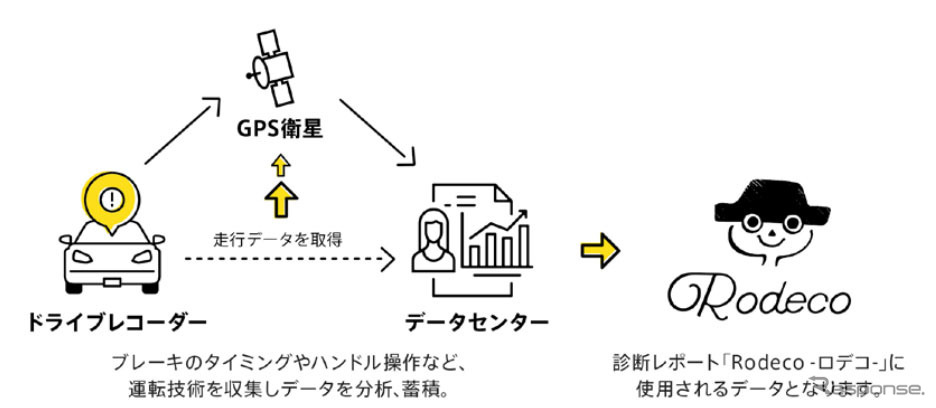 ドライビング！の仕組み