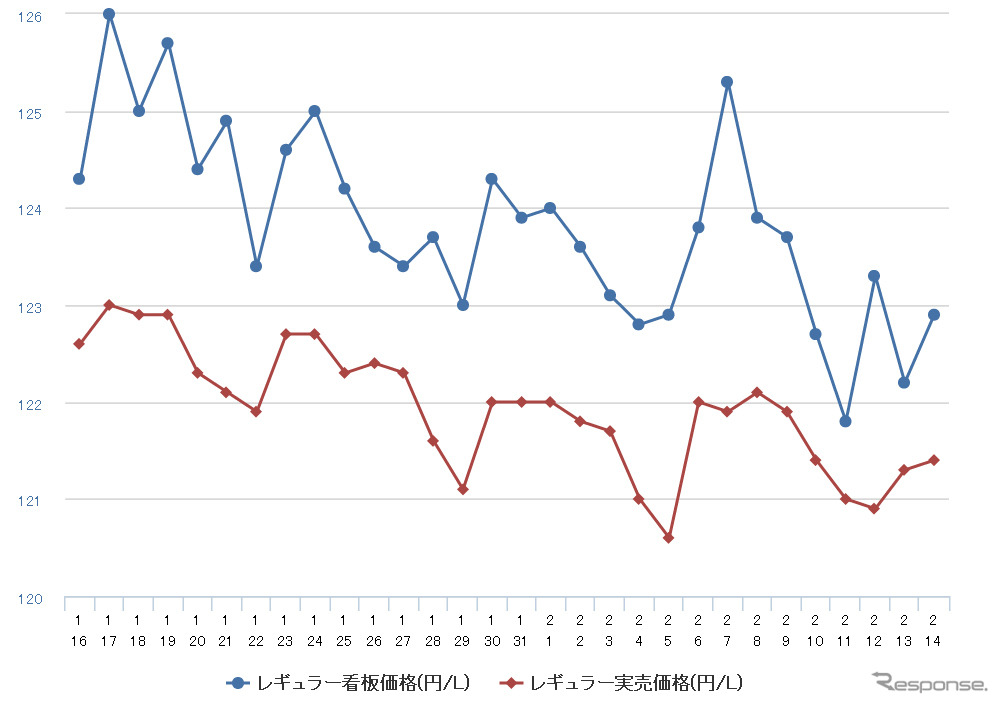 レギュラーガソリン実売価格（「e燃費」調べ）