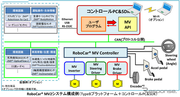 RoboCar MV2 2017 システム構成