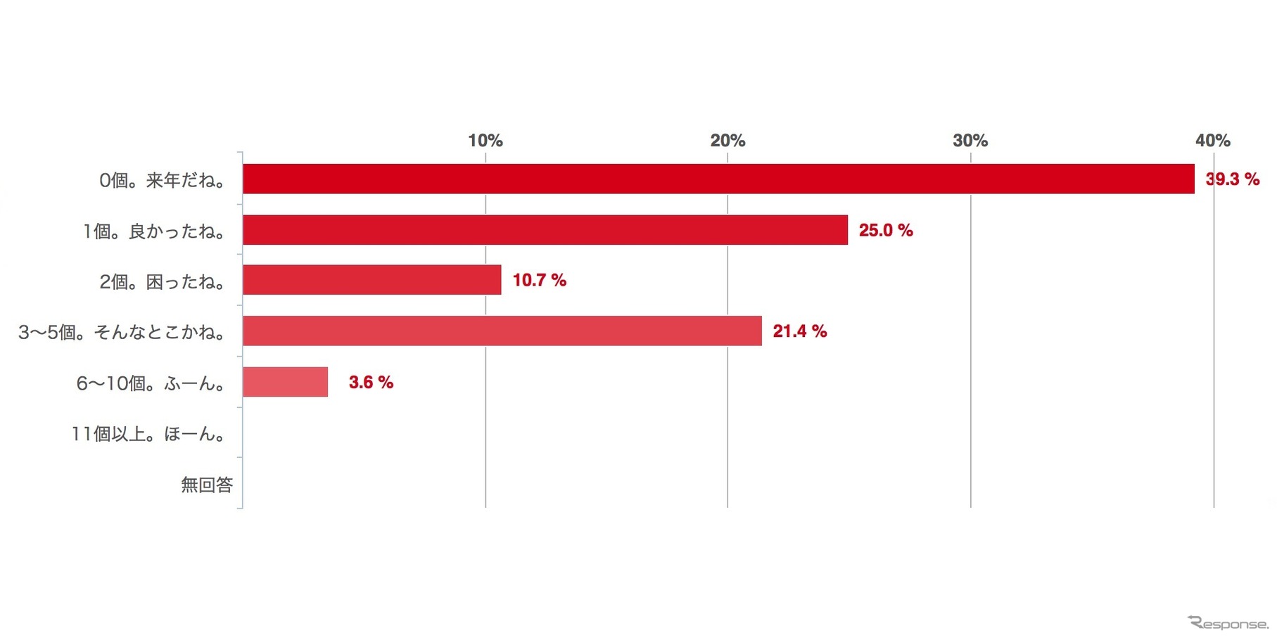 回答発表【24時間アンケート】実績バレンタイン!!…何個ゲットした？