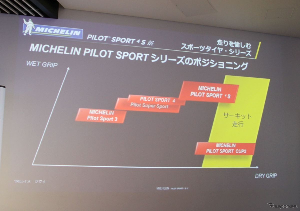 ウェット、ドライの性能はラインナップ中、トップクラス