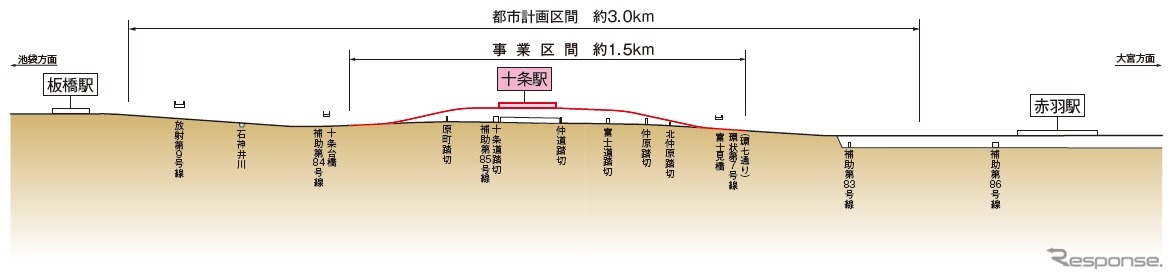 埼京線十条駅付近の縦断面図。同駅とその前後の線路を高架化（赤）することで6カ所の踏切を解消する。