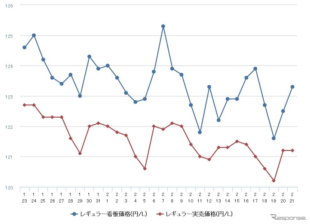 レギュラーガソリン実売価格（「e燃費」調べ）