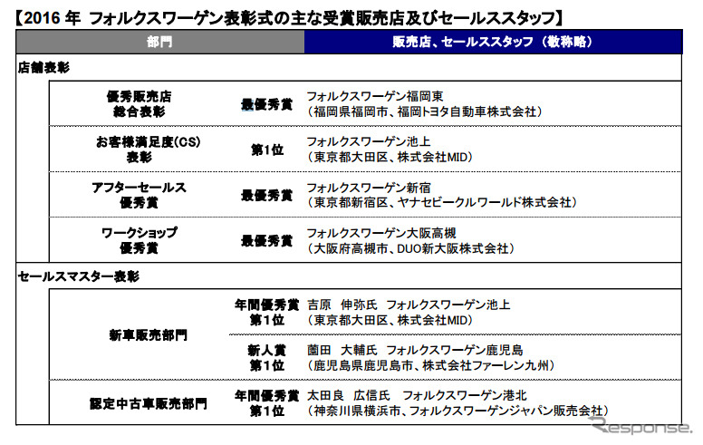 2016 年 フォルクスワーゲン表彰式の主な受賞販売店及びセールススタッフ