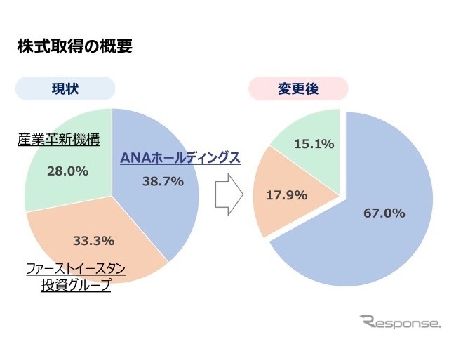 資本構成変更の概要