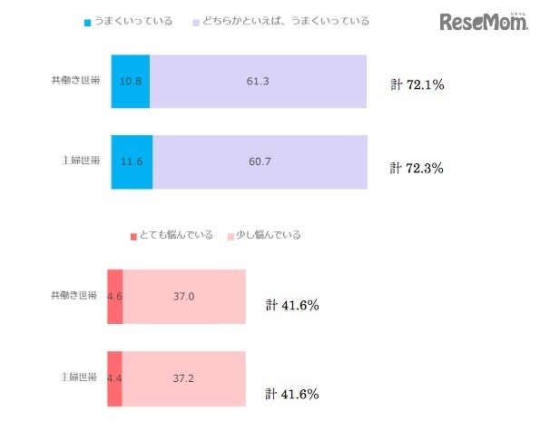 家庭学習が「うまくいっている」と感じている割合と「とても悩んでいる」と感じている割合