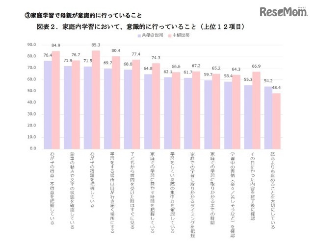 家庭学習で母親が意識的に行っていること（上位12項目）