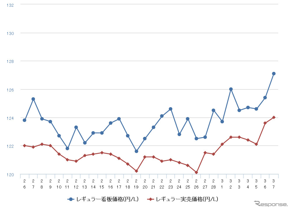 レギュラーガソリン実売価格（「e燃費」調べ）