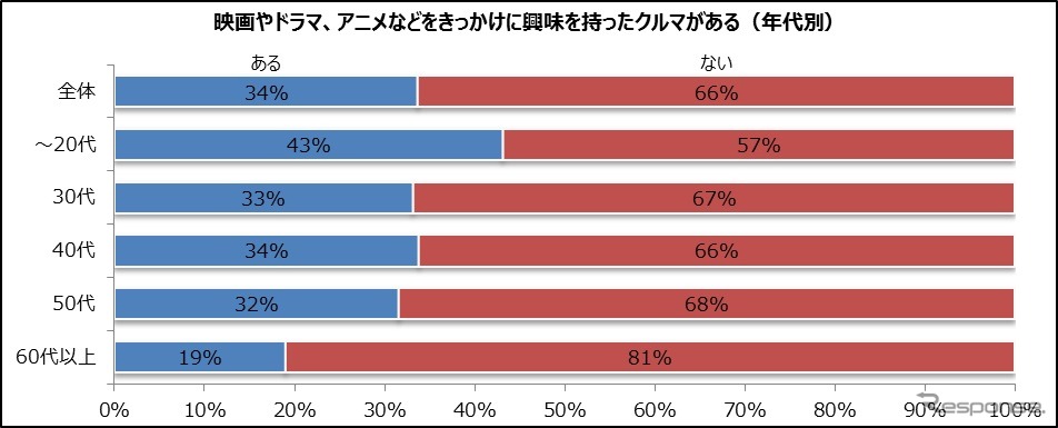 映画やドラマ、アニメなどをきっかけに興味を持ったクルマがある。