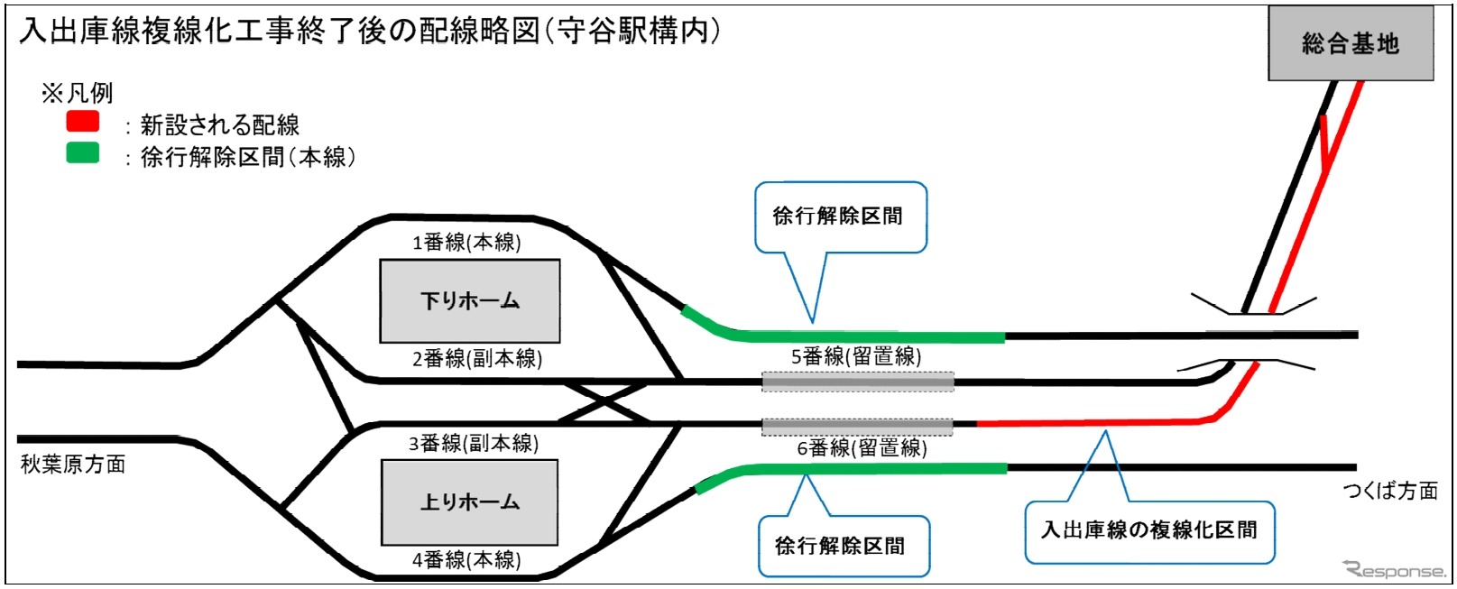 守谷駅付近の線路配線図。入出庫線の複線化工事（赤）に伴い実施されていた徐行運転（緑）も解除される。