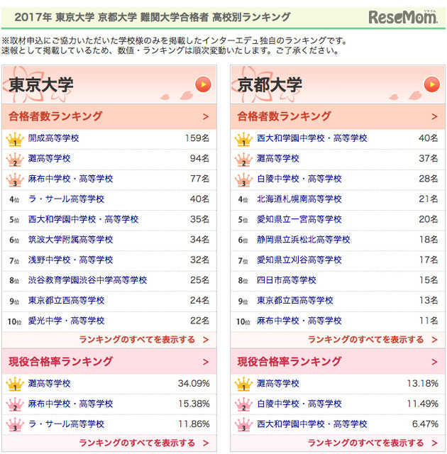 2017年東大・京大・難関大学合格者ランキング（3月10日18:30現在、更新により順位が変わる可能性がある）