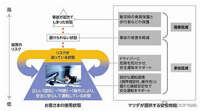 マツダの安全思想「プロアクティブ セーフティ」