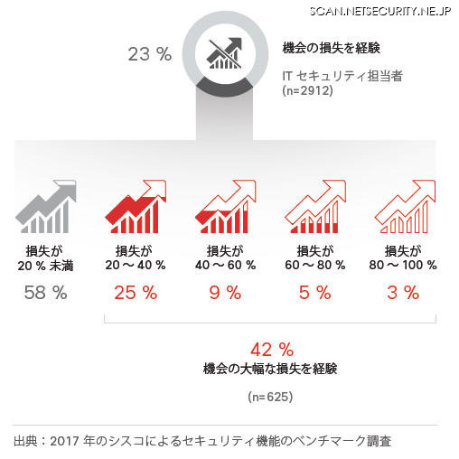 セキュリティ侵害による事業機会の損失