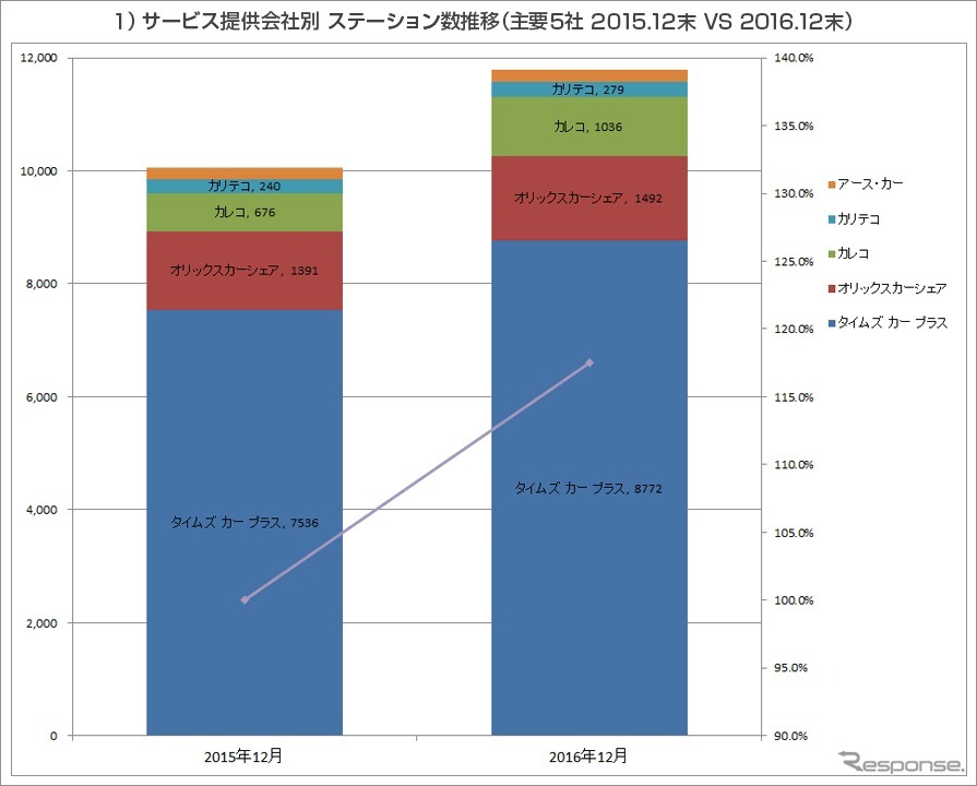 ステーション数推移