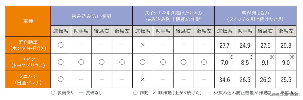 パワーウインドーの機能と閉まる力