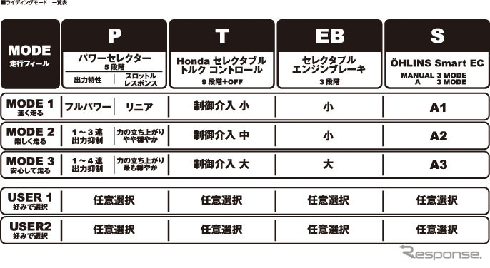 CBR1000RR ライディングモード 一覧表