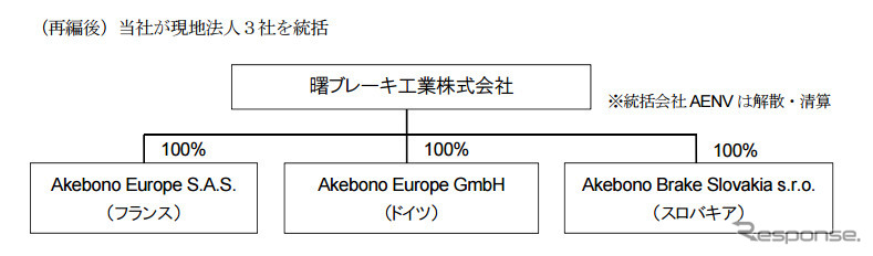 再編後、曙ブレーキ本社が現地法人３社を統括