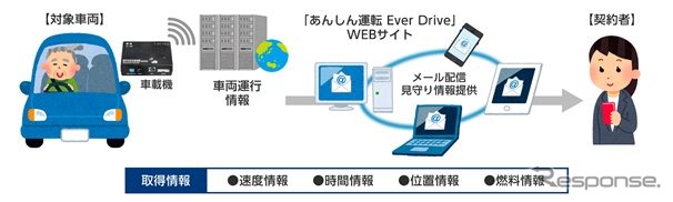 あんしん運転 EverDriveの仕組み