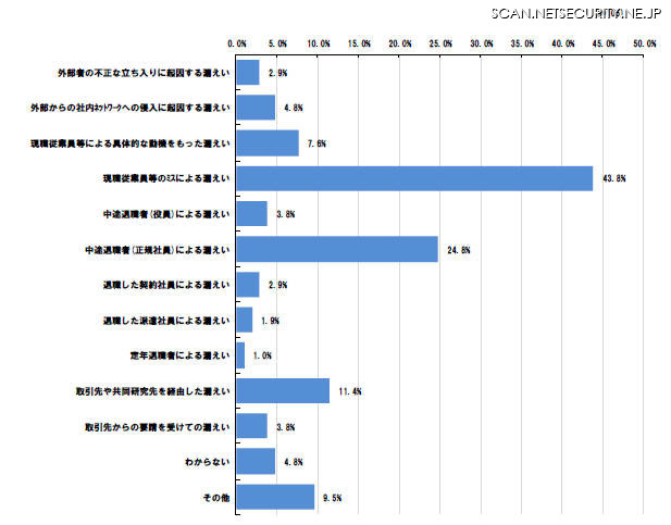 営業秘密の漏えいルート