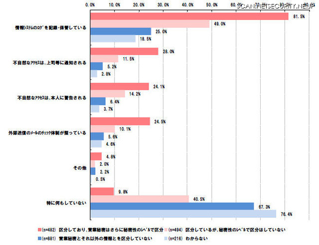 営業秘密が漏えいしにくい環境を作るためのシステム的な対策への取組状況の比較