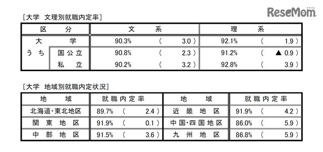 平成28年度大学・短期大学・高等専門学校および専修学校卒業予定者の就職内定状況調査（2月1日現在）【大学別内定状況】