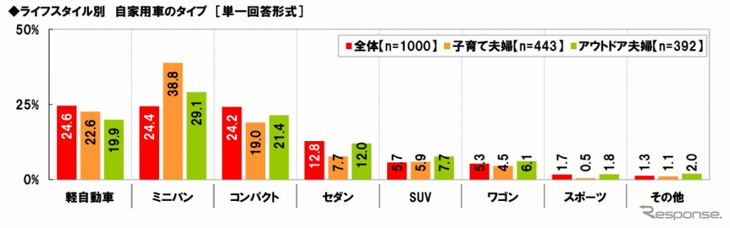 ライフスタイル別 自家用車のタイプ