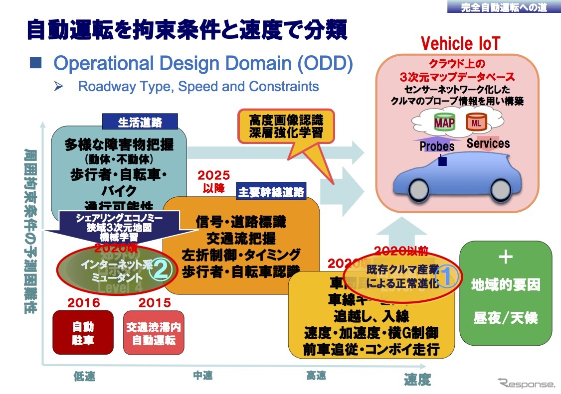 【ビデオ&PDF資料：飛び出せ！ミライのクルマ!!】自動車販売ビジネスモデル崩壊のカウントダウン。正常進化”レベル３自動運転”の未来とミュータント的”レベル４自動運転”の未来が２０３０年に激突する…インテル野辺継男氏