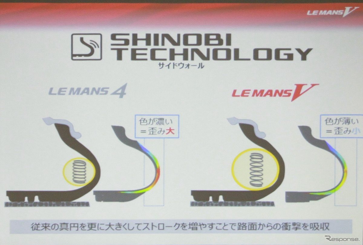 サイドウォールのたわみを均一に：静粛性＋ハンドリング工場