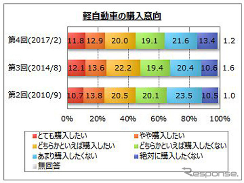 軽自動車の購入意向